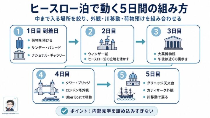 ヒースロー泊でロンドン観光を5日間に分けて回る流れ。到着日、ウィンザー城、大英博物館、タワー・ブリッジ、グリニッジを日ごとに整理した図解。
