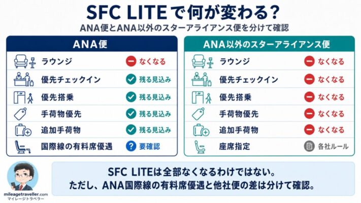 SFC LITE後にANA便とANA以外のスターアライアンス便で変わる特典を比較した図。ANA便ではラウンジ以外が残る見込みだが、国際線の有料席優遇は要確認として整理している。