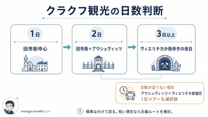 クラクフ観光で旧市街、アウシュヴィッツ、ヴィエリチカ岩塩坑を日数別に整理した図解