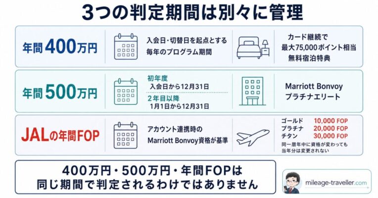 マリオットアメックスプレミアムの年間400万円、年間500万円、JAL FOPの判定期間の違い