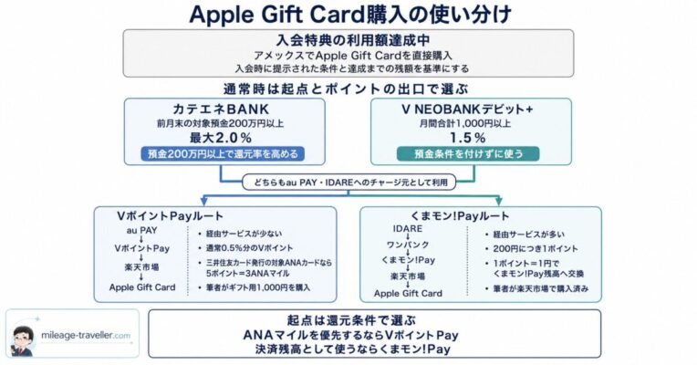 アメックスの直接決済と、カテエネBANKまたはV NEOBANKデビット+からVポイントPay・くまモン!PayへつなぐApple Gift Card購入方法の比較図