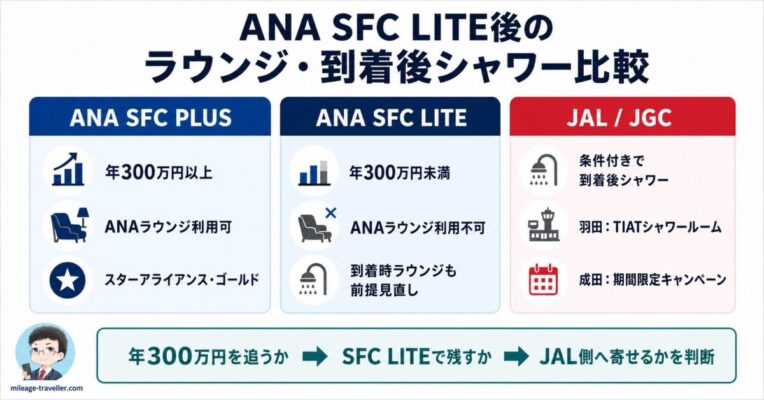 ANA SFC PLUS、ANA SFC LITE、JAL/JGCのラウンジ・到着後シャワーの違いを比較した図解