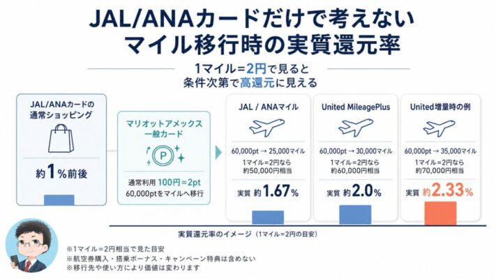 マリオットアメックス一般カードの通常利用で貯めたMarriott BonvoyポイントをJAL、ANA、United MileagePlusへ移行した場合の実質還元率比較