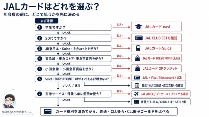JALカードをSuica、TOKYU POINT ClubQ、OPクレジット、JALマイル中心型に分けて選ぶフローチャート