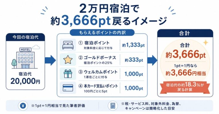 2万円のマリオット宿泊で、宿泊ポイント、ゴールドボーナス、ウェルカムポイント、本カード支払いポイントを合計して約3,666ポイント戻る計算例