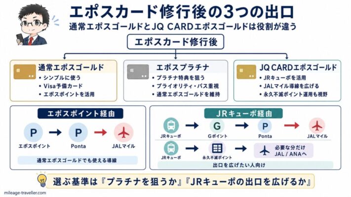 エポスカード修行後に通常エポスゴールド、エポスプラチナ、JQ CARDエポスゴールドの3つの出口を比較し、エポスポイント経由とJRキューポ経由の違いを整理した図
