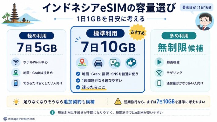 インドネシア旅行で使うKlook eSIMの容量選びを、7日5GB・7日10GB・無制限候補に分けて比較した図解