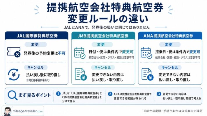 JAL国際線特典航空券、JMB提携航空会社特典航空券、ANA提携航空会社特典航空券の変更ルールとキャンセル時の考え方の違いを整理した図解