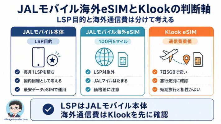 JALモバイル海外eSIMとKlookの判断軸