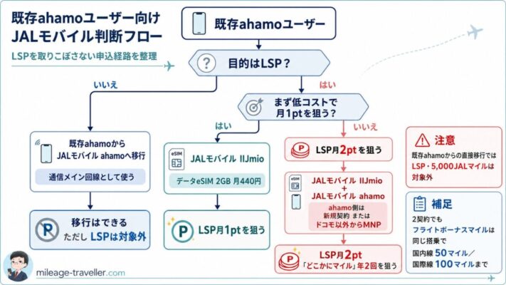 既存ahamoユーザーがJALモバイル ahamoへ変更する場合のLSP対象条件と、JALモバイル IIJmioとの2契約でLSP月2ptを狙う判断フロー