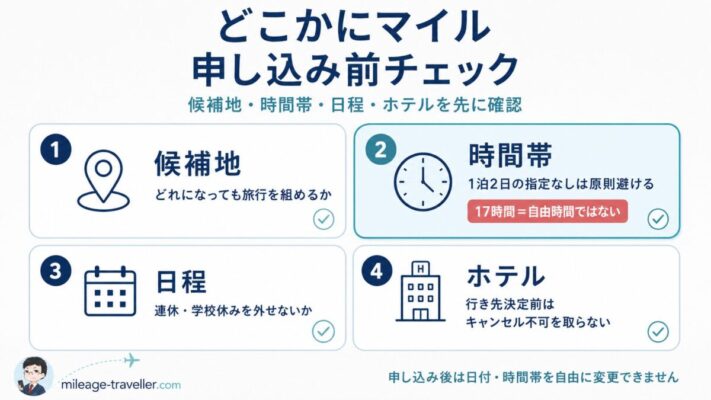 どこかにマイルの申し込み前に確認する候補地、時間帯、日程、ホテル条件の図解