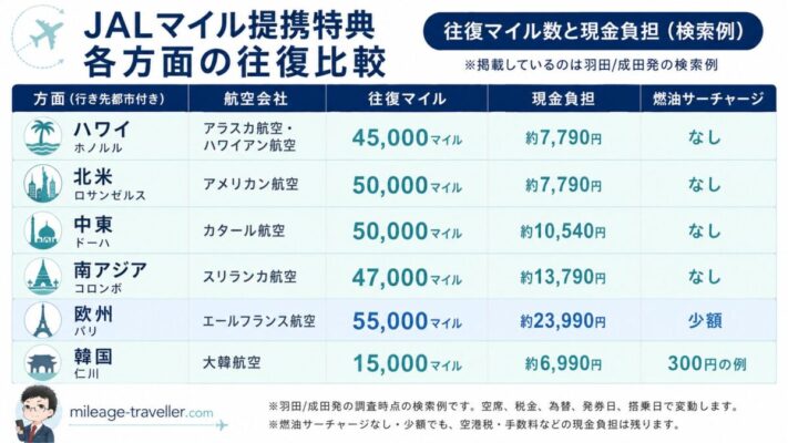 JALマイル提携航空会社特典の羽田・成田発往復例を、方面別に必要マイル数、現金負担、燃油サーチャージで比較した図