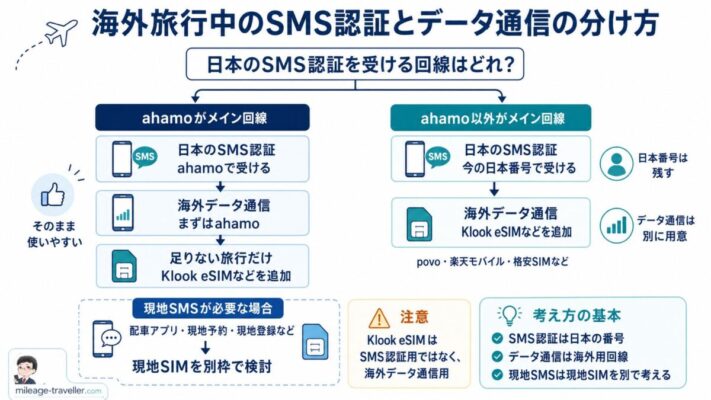海外旅行中のSMS認証とデータ通信の分け方を示した図解。ahamoメインはそのまま使いやすく、ahamo以外の回線では日本番号を残したままKlook eSIMなどで海外データ通信を追加し、現地SMSが必要な場合は現地SIMを別枠で考える流れを整理している図。