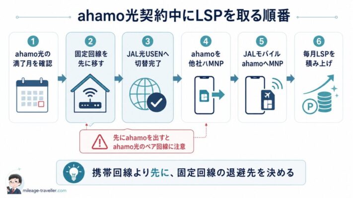 ahamo光契約中にJALモバイル powered by ahamoでLSPを取るため、固定回線を先に移してからMNPする順番を示した図解