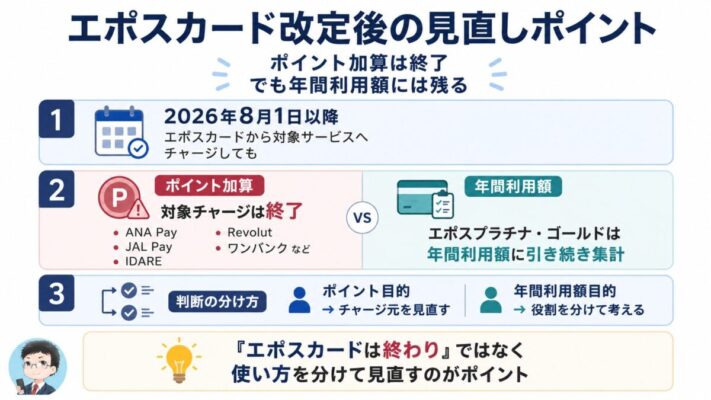 エポスカード改定後は、対象チャージのポイント加算は終了する一方で、エポスプラチナ・ゴールドの年間利用額には引き続き集計されることを整理した図解