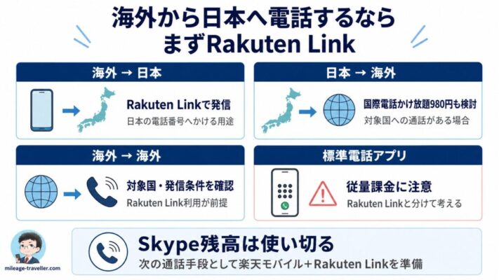 海外から日本へ電話する場合はRakuten Linkを使い、日本以外へ電話する場合は国際電話かけ放題980円も検討する流れを整理した図解