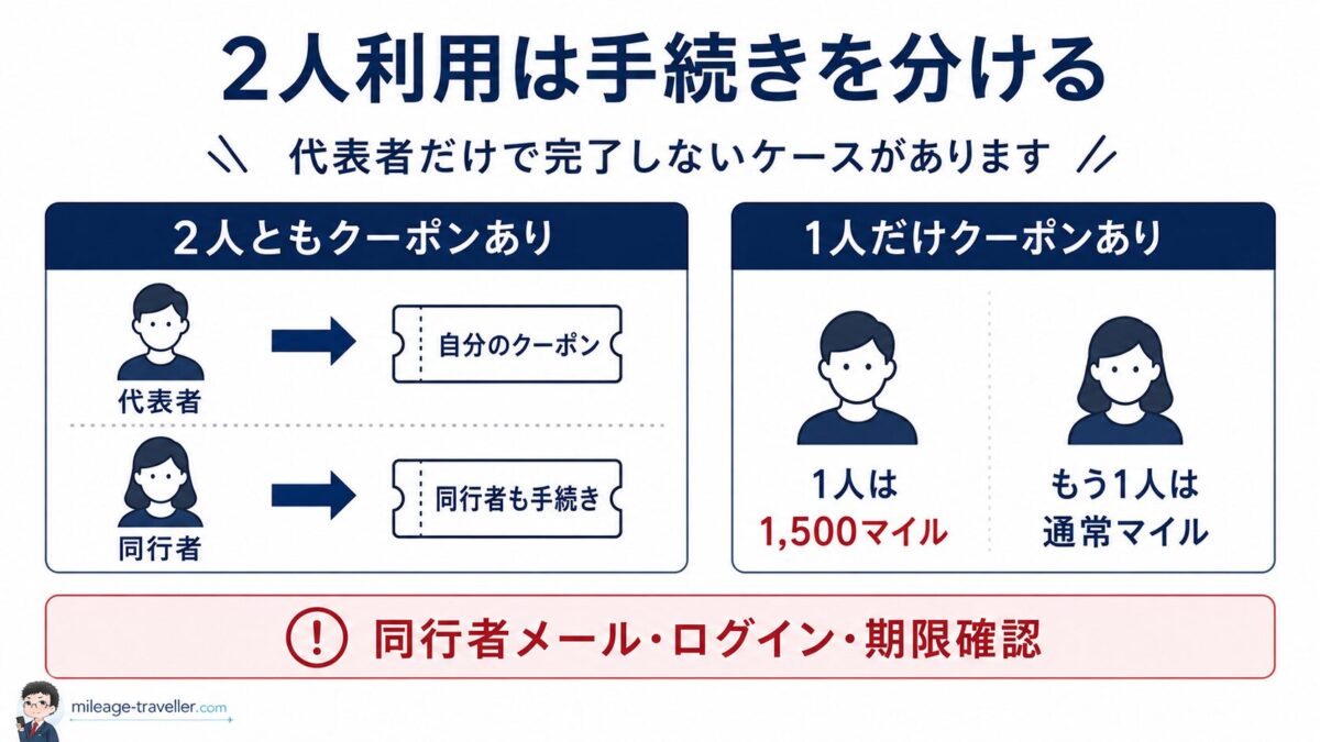 JALモバイルのどこかにマイルクーポンを2人で使うときの代表者と同行者の手続き分岐