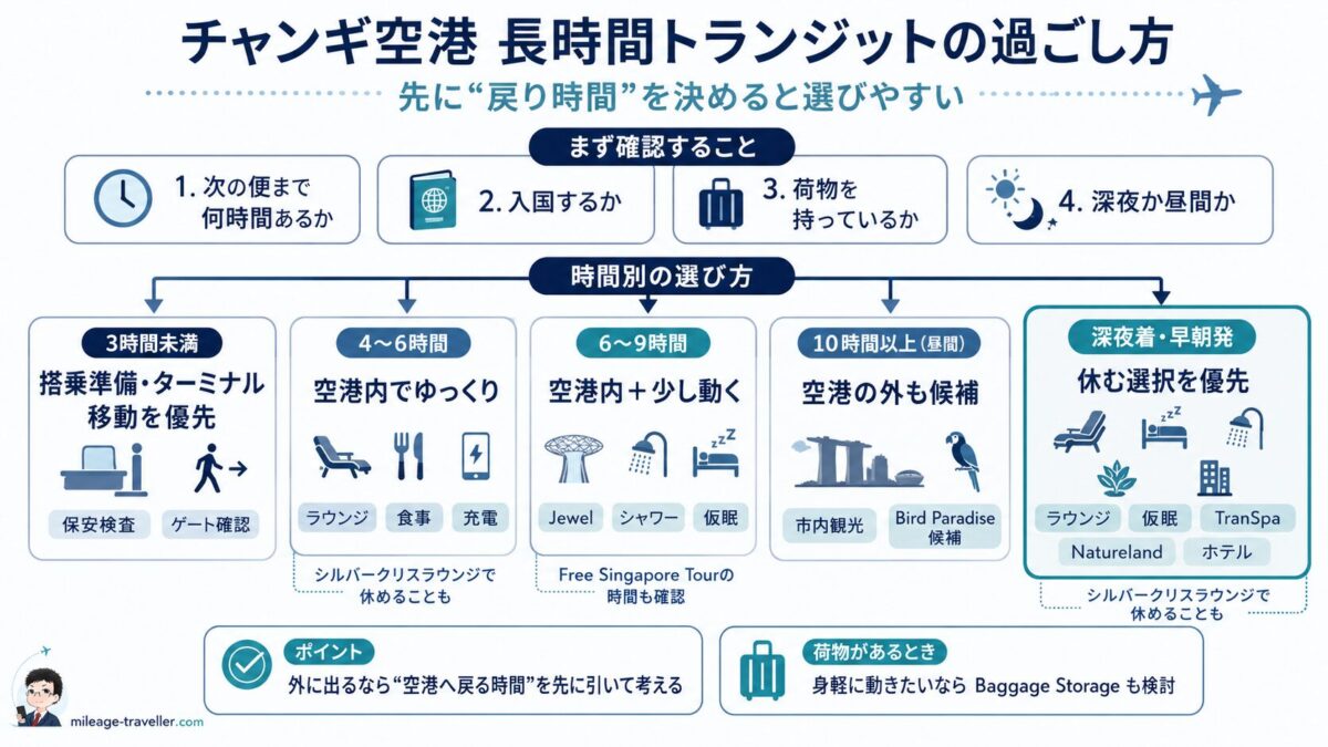 チャンギ空港の長時間トランジットで、乗り継ぎ時間別にラウンジ、Jewel、無料ツアー、市内観光、空港内休憩を選ぶ判断図