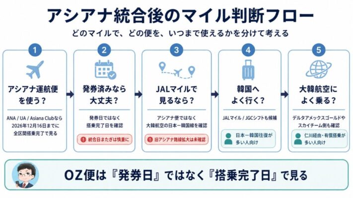 アシアナ航空の大韓航空統合後に、ANAマイル・UAマイル・JALマイル・Asiana Clubをどう使うかを整理した判断フロー