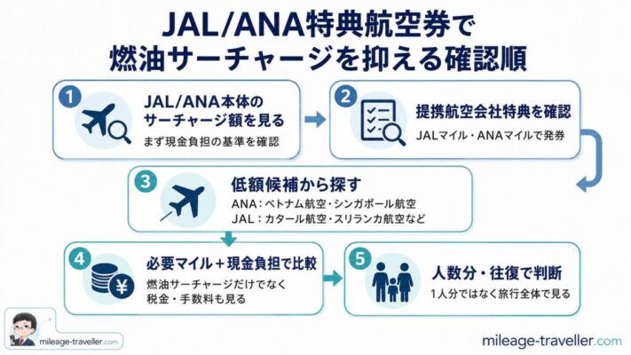 JAL/ANA特典航空券で燃油サーチャージを抑えるため、提携航空会社特典、必要マイル、現金負担、人数分を比較する考え方