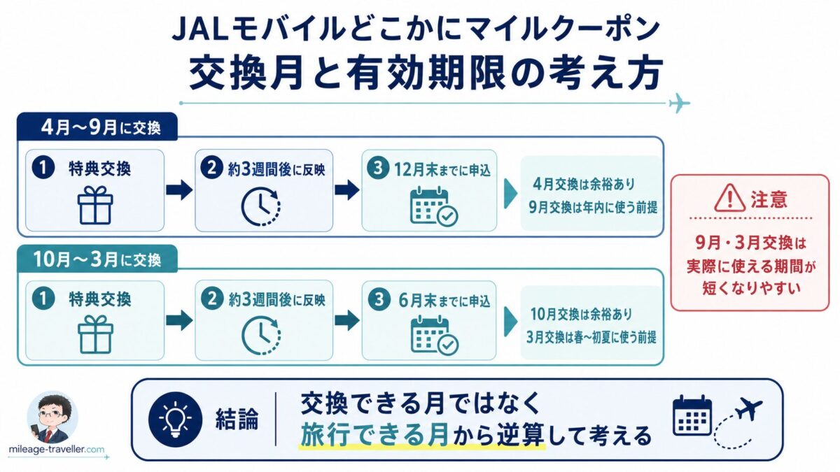 JALモバイル会員限定どこかにマイルクーポンの交換月別有効期限と反映タイミングを示した図解