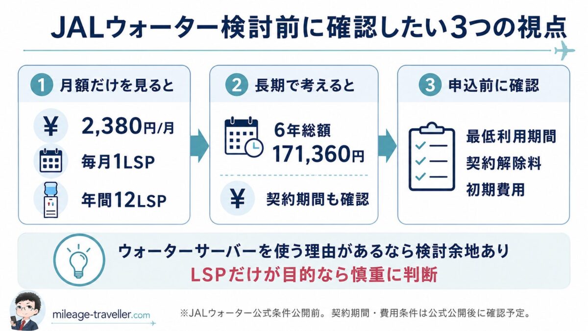 JALウォーター検討前に月額2,380円、毎月1LSP、6年総額171,360円、最低利用期間や契約解除料を確認する流れを示した図解