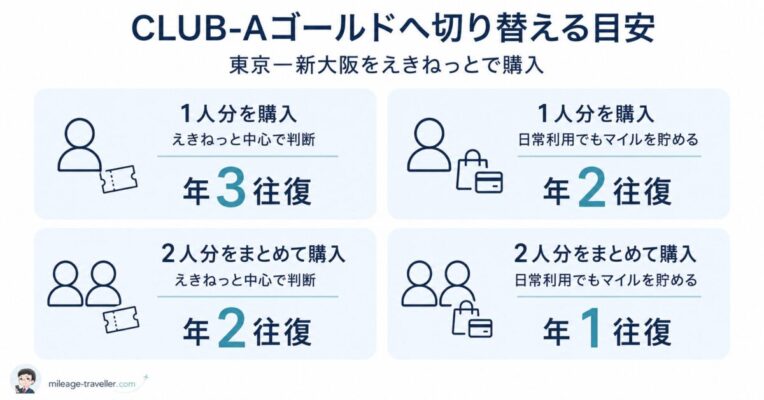 JALカードSuica CLUB-Aゴールドへ切り替える年間往復数の目安。東京―新大阪を1人で利用する場合は年2〜3往復、2人分をまとめて購入する場合は年1〜2往復。