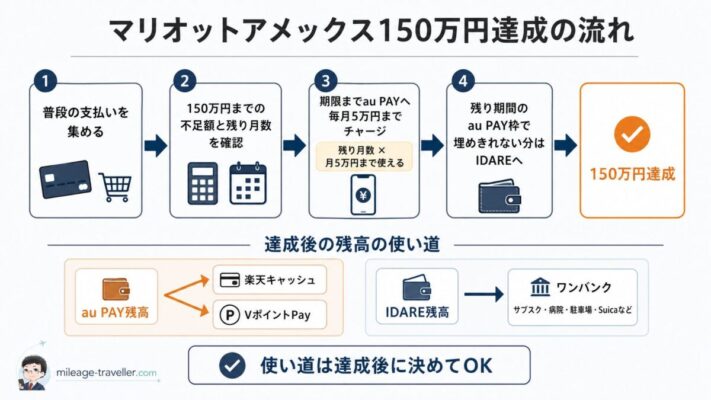 マリオットアメックスの150万円までの不足額を、残り期間のau PAYチャージ枠とIDAREで埋め、達成後に残高を使う流れ