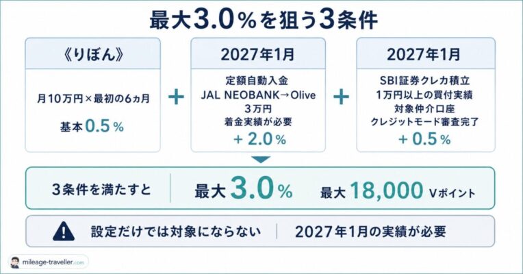 Olive《りぼん》キャンペーンで最大3.0%を狙う3条件を示す図。月10万円の積立、2027年1月の3万円定額自動入金、対象SBI証券クレカ積立1万円以上の買付実績が必要