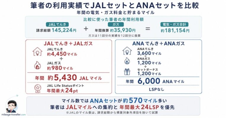 筆者の年間電気・ガス料金をもとにしたJALセットとANAセットのマイル比較図解