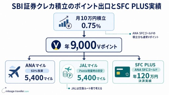SBI証券のクレカ積立を月10万円・還元率0.75%で行った場合に、年9,000Vポイントが貯まり、ANAマイル60%換算で5,400マイル、JALマイルはPonta増量時の目安で5,400マイル、ANA SFCゴールドなら年120万円分をSFC PLUSの決済実績として考える流れを示した図解