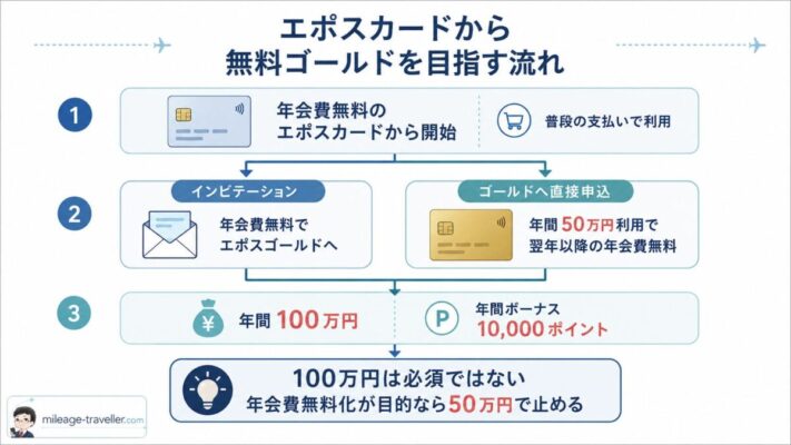 年会費無料のエポスカードから始め、インビテーションなら年会費無料でゴールドへ進み、直接申込後は年間50万円利用で翌年以降の年会費無料、年間100万円で10,000ポイントを狙う流れ