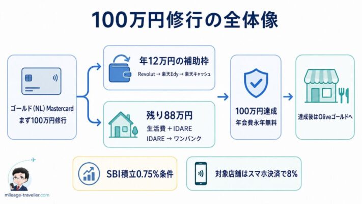 三井住友カード ゴールド（NL）Mastercardで100万円修行を行い、楽天Edyから楽天キャッシュへ回す年12万円、生活費とIDAREで作る残り88万円、達成後のOliveゴールド運用を整理した図解