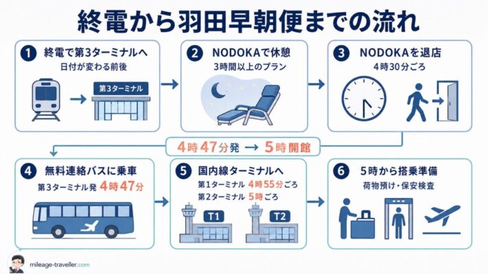 終電で羽田空港第3ターミナルへ到着し、NODOKAで休憩後、4時47分発の無料連絡バスで国内線ターミナルの5時開館に合わせて移動する流れ