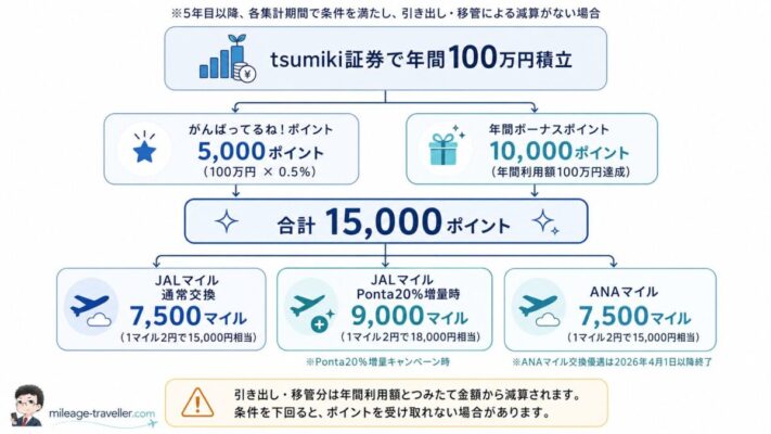 tsumiki証券を5年目以降に年間100万円積み立てた場合のポイントとマイル換算図。がんばってるね!ポイント5,000ポイントと年間ボーナスポイント10,000ポイントで合計15,000ポイントになり、JAL通常7,500マイル、Ponta20%増量時はJAL9,000マイル、ANA7,500マイルへ換算できることを示した図解。