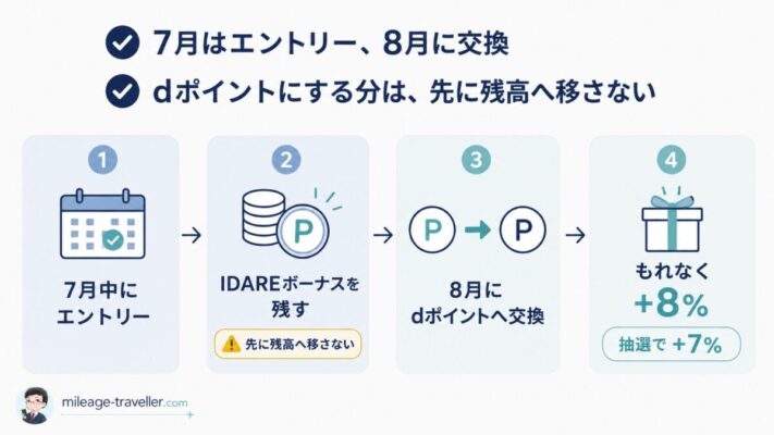 IDAREボーナスをdポイント増量キャンペーンで使う流れ。7月中にエントリーし、IDAREボーナスは残したまま、先に残高へ移さず、8月にdポイントへ交換すると、もれなく8%、抽選でさらに7%増量される。