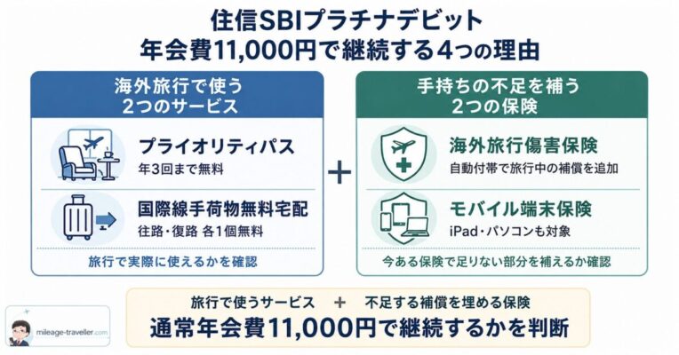 住信SBIプラチナデビットの継続判断に使うプライオリティパス、国際線手荷物無料宅配、海外旅行傷害保険、モバイル端末保険の図解