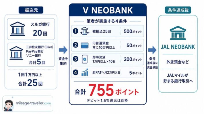 V NEOBANKで被振込25回、円普通預金10万円以上、即時決済10回、即PAT入金の4条件を達成し、月755ポイント獲得後に資金をJAL NEOBANKへ移す流れ