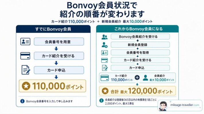 Marriott Bonvoyの会員状況別に、カード紹介110,000ポイントと新規会員紹介最大10,000ポイントの受け方を示した図
