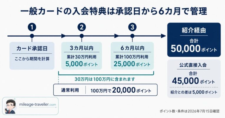 マリオットアメックス一般カードの承認日から3カ月以内30万円、6カ月以内累計100万円までの入会特典タイムライン