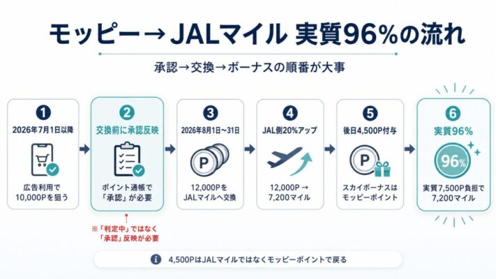 モッピーポイントをJALマイルへ実質96%相当で交換するために、広告利用ポイントの承認、12,000P交換、JAL側20%アップ、スカイボーナス4,500P付与の順番を示した図解
