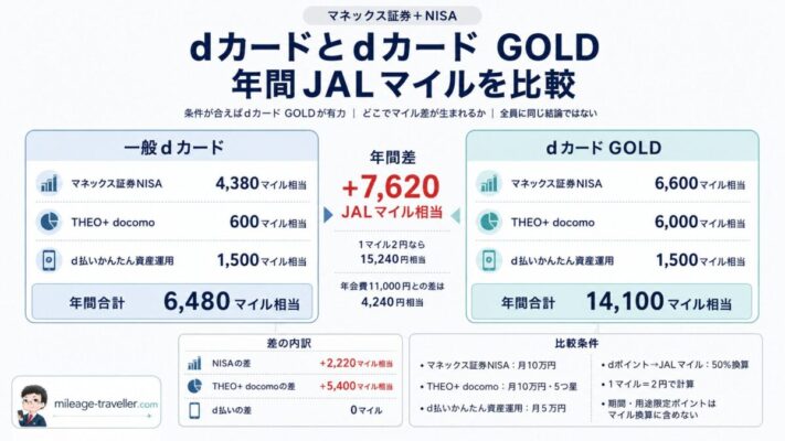 一般dカードとdカード GOLDの年間JALマイル比較。3経路の合計は6,480マイル相当と14,100マイル相当で、年間差は7,620マイル相当
